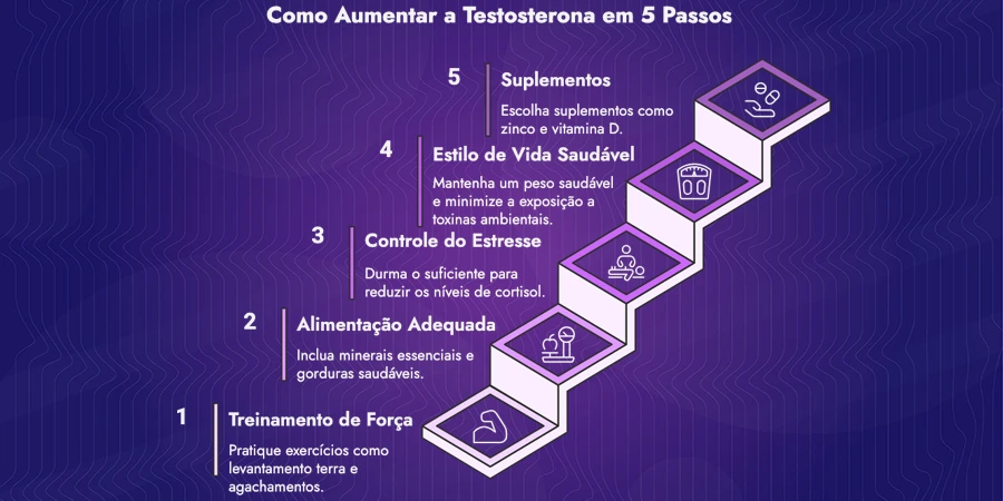 Como aumentar a testosterona? - steps testosterone PT