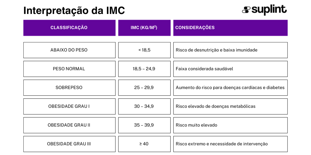 Calculadora de IMC - Classificação ( )