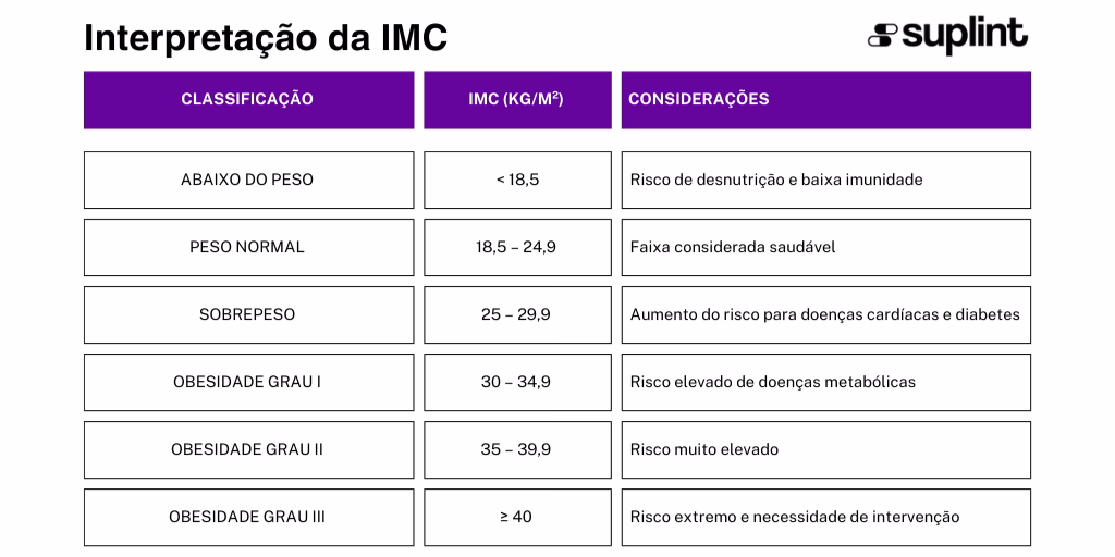 Calculadora de IMC - Classificação ( )