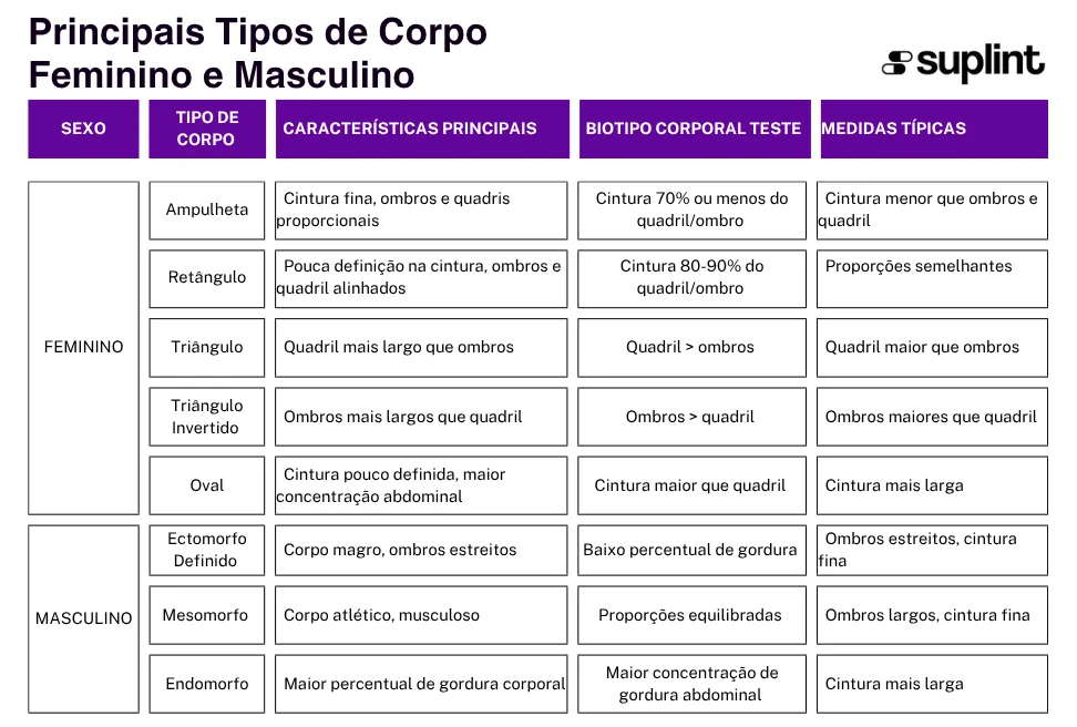 Calculadora de Tipo de Corpo - Classificação ( ) Calculadora de Tipo de Corpo - Classificação ( )