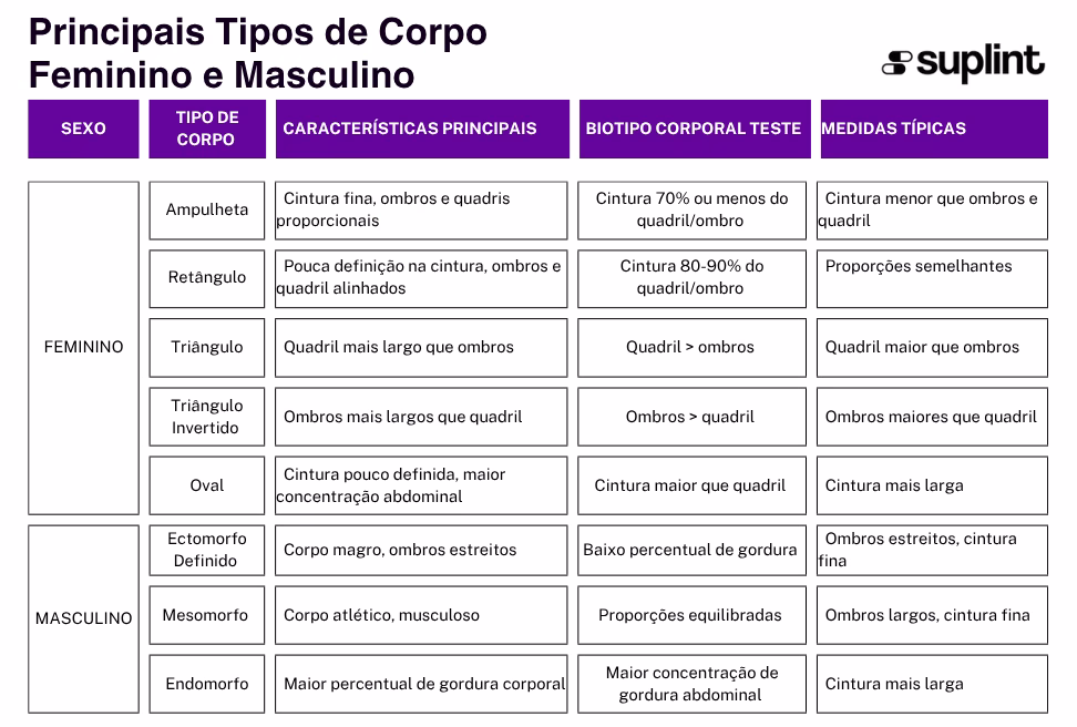 Calculadora de Tipo de Corpo - Classificação ( )