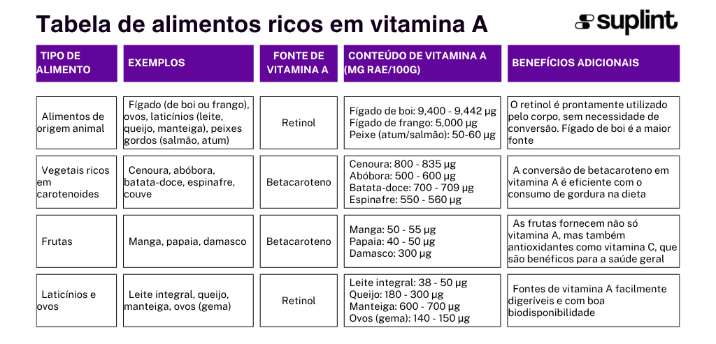 Calculadora de Vitamina A - Classificação ( ) Calculadora de Vitamina A - Classificação ( )