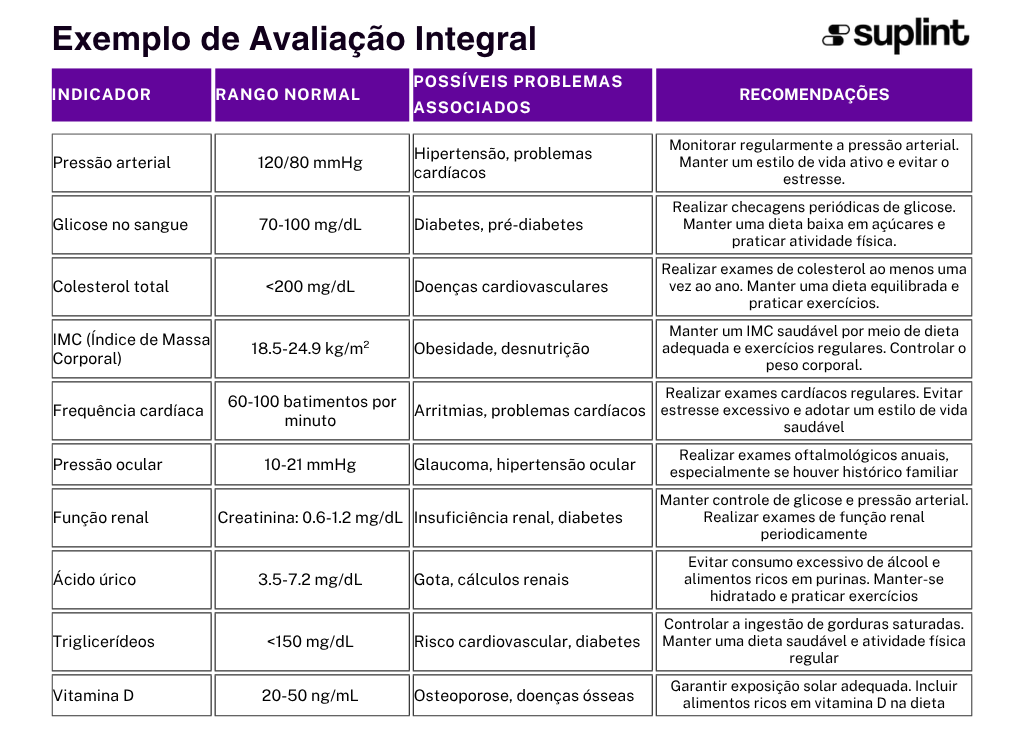 Avaliação Abrangente de Saúde - Classificação ( )